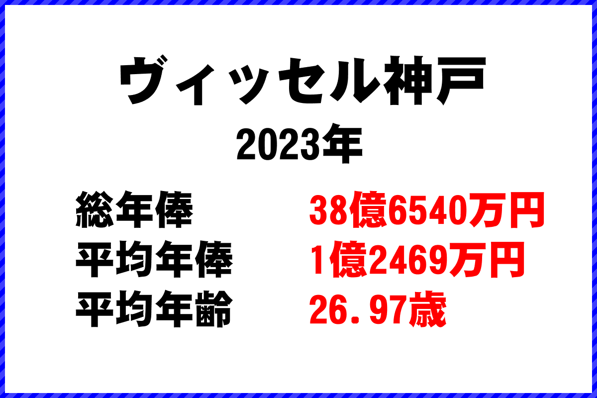 2023年「ヴィッセル神戸」 サッカーJリーグ チーム別年俸ランキング