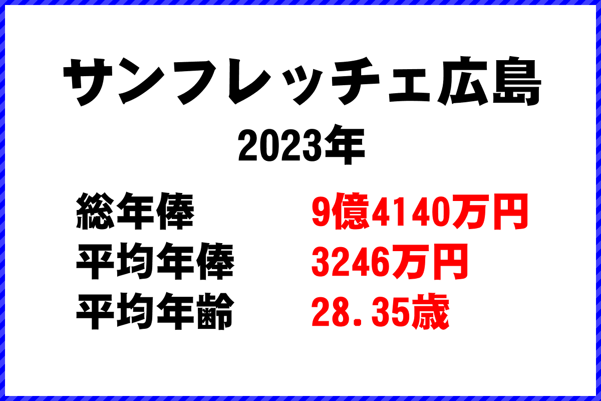 2023年「サンフレッチェ広島」 サッカーJリーグ チーム別年俸ランキング