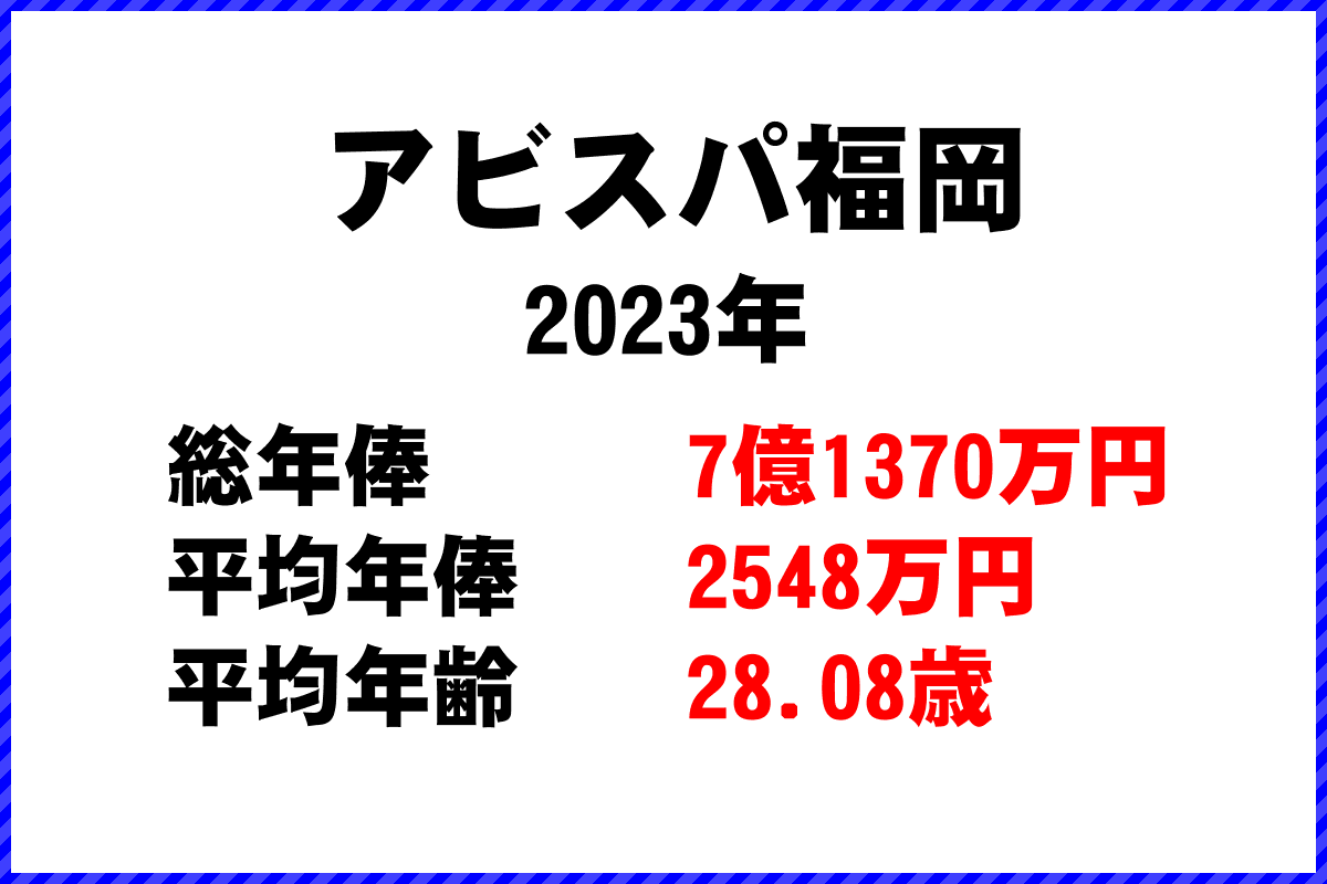 2023年「アビスパ福岡」 サッカーJリーグ チーム別年俸ランキング