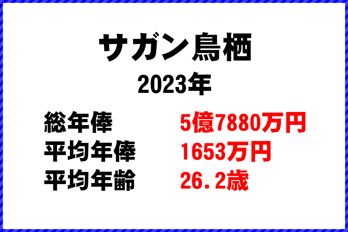2023年「サガン鳥栖」 サッカーJリーグ チーム別年俸ランキング