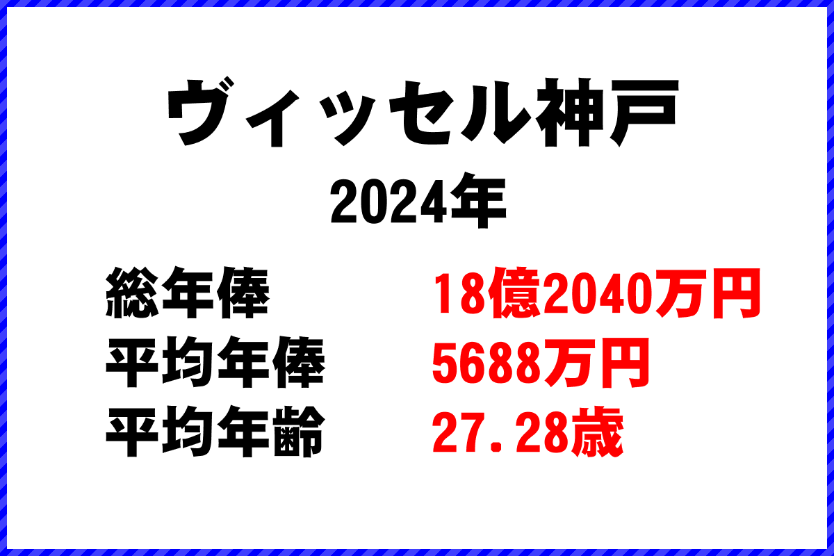 2024年「ヴィッセル神戸」 サッカーJリーグ チーム別年俸ランキング