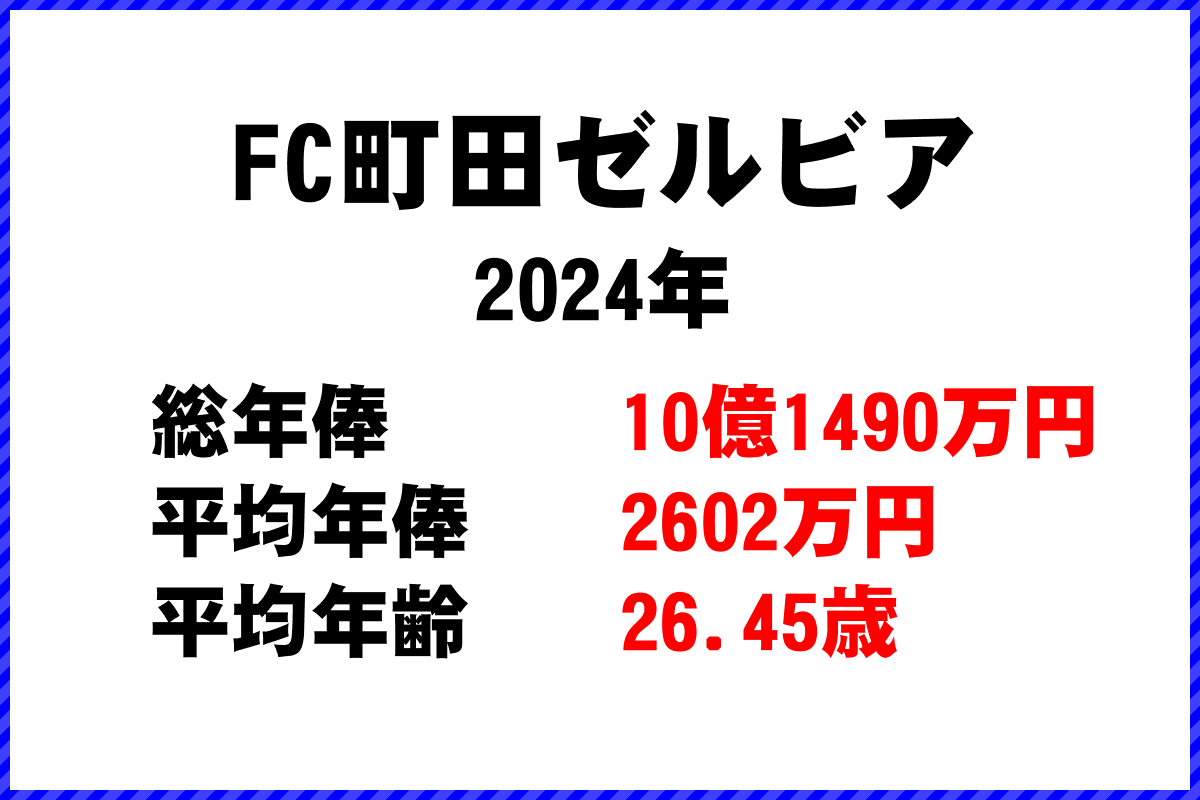 2024年「FC町田ゼルビア」 サッカーJリーグ チーム別年俸ランキング