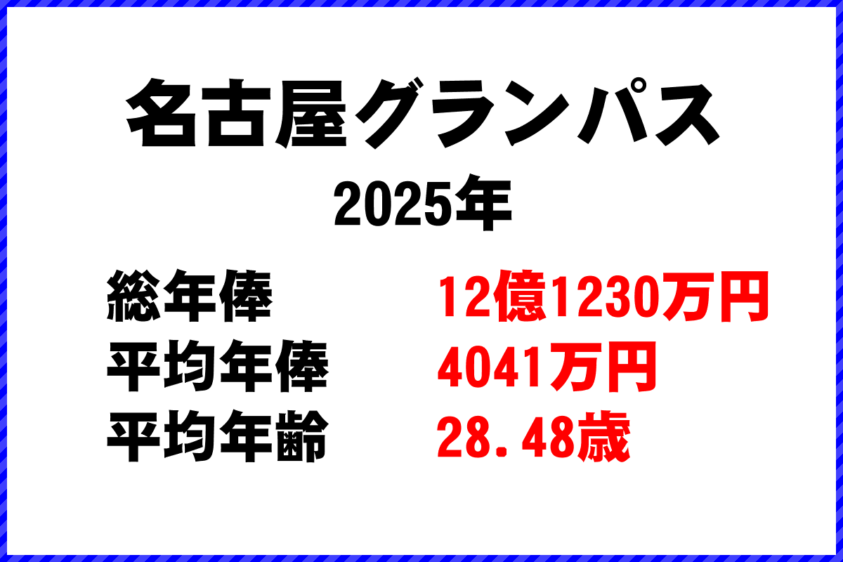 2025年「名古屋グランパス」 サッカーJリーグ チーム別年俸ランキング