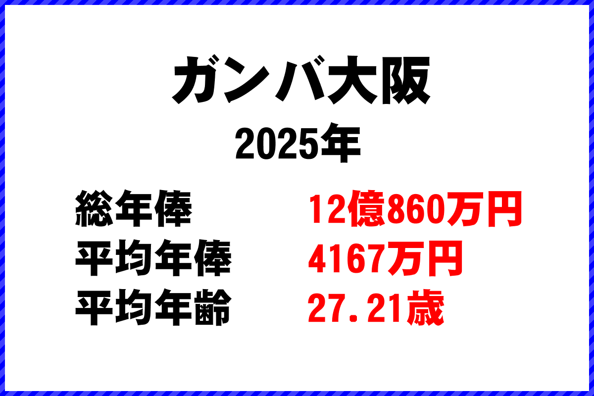 2025年「ガンバ大阪」 サッカーJリーグ チーム別年俸ランキング