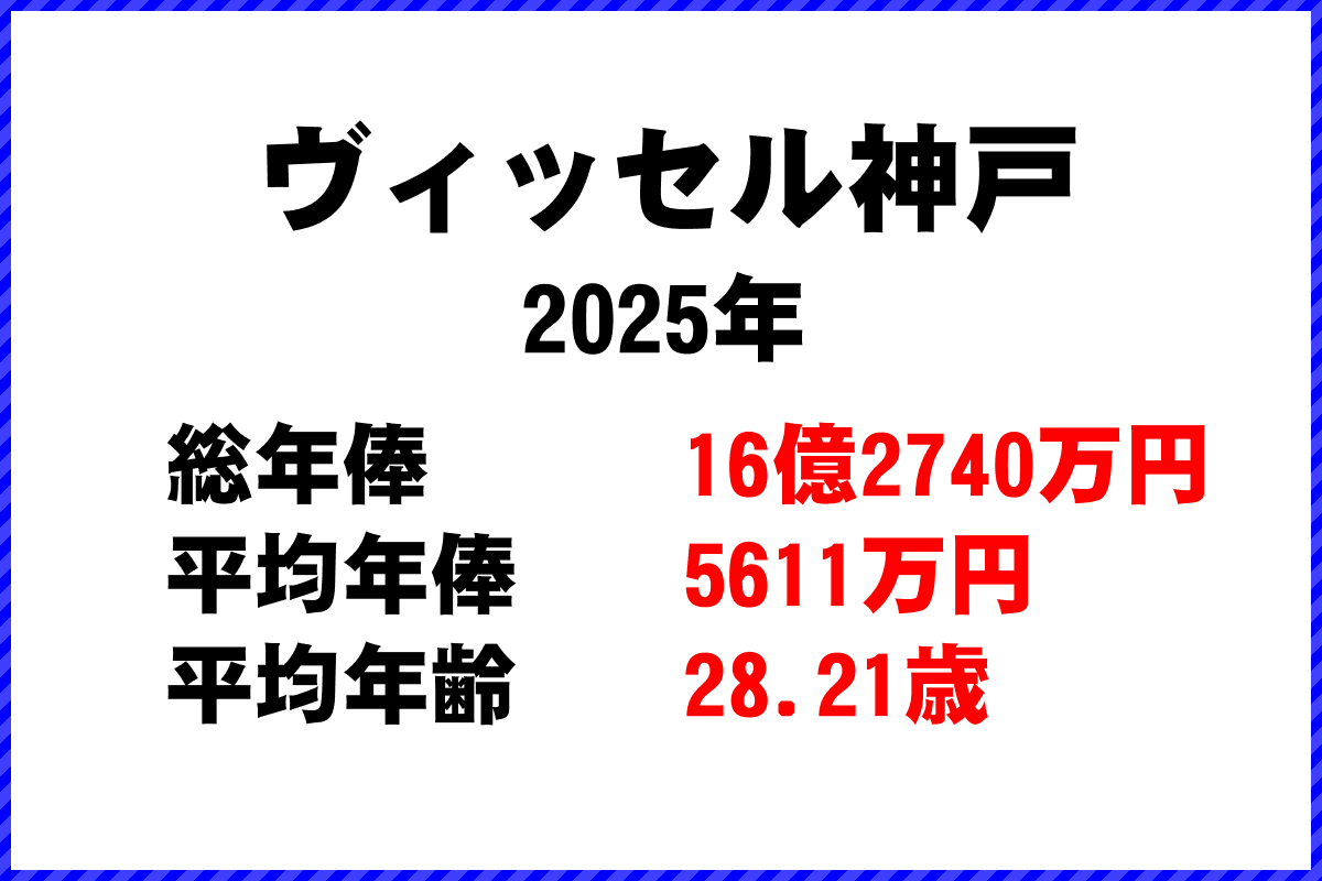 2025年「ヴィッセル神戸」 サッカーJリーグ チーム別年俸ランキング