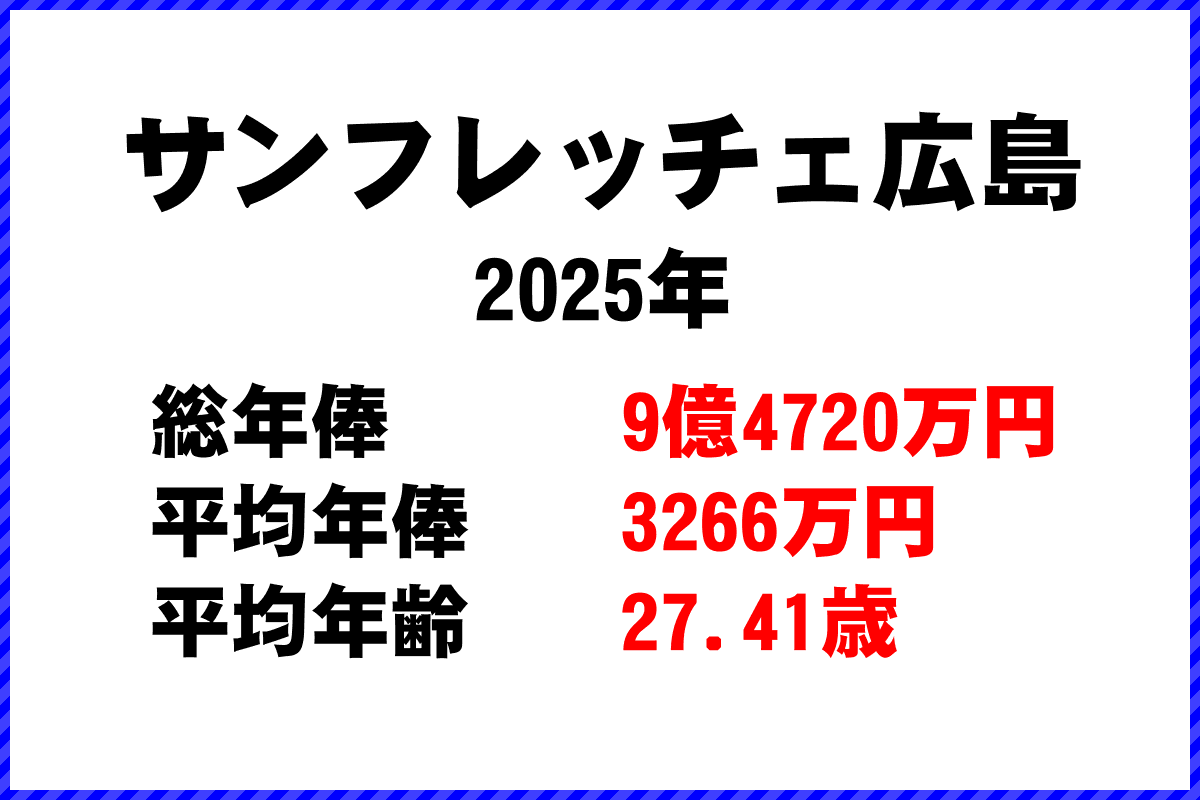 2025年「サンフレッチェ広島」 サッカーJリーグ チーム別年俸ランキング