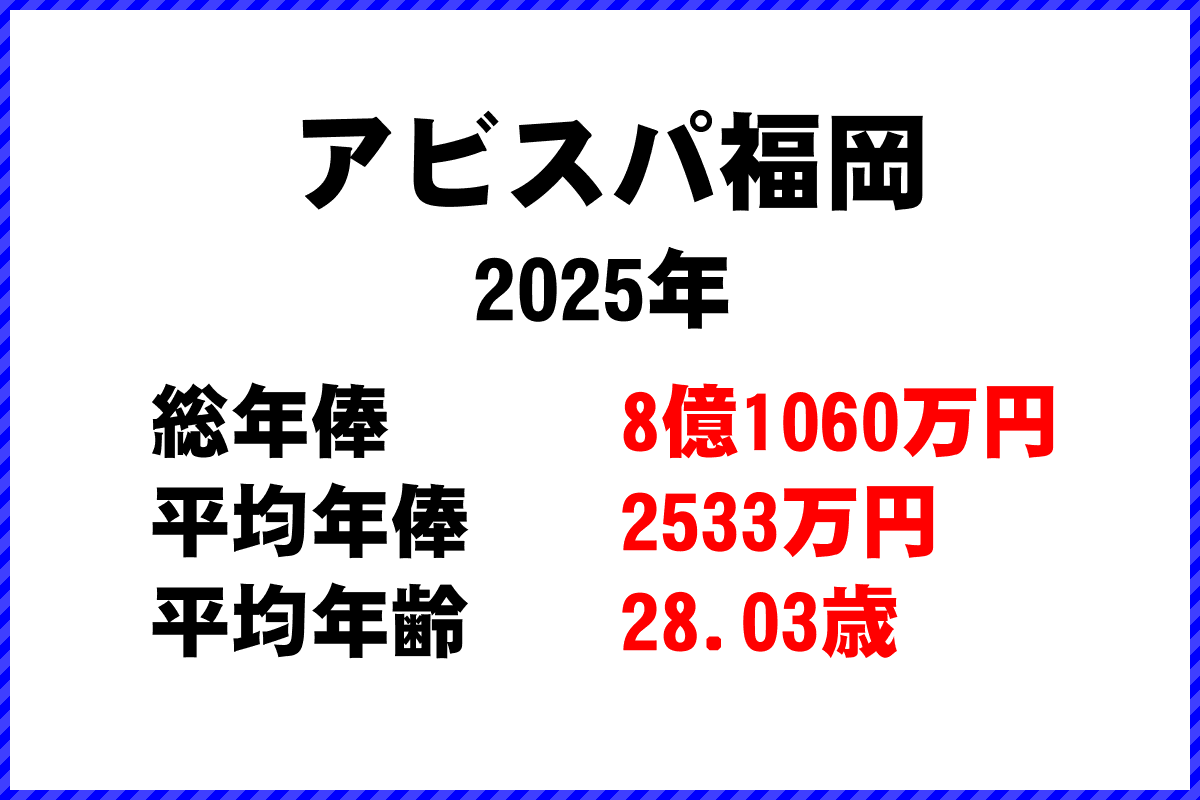 2025年「アビスパ福岡」 サッカーJリーグ チーム別年俸ランキング