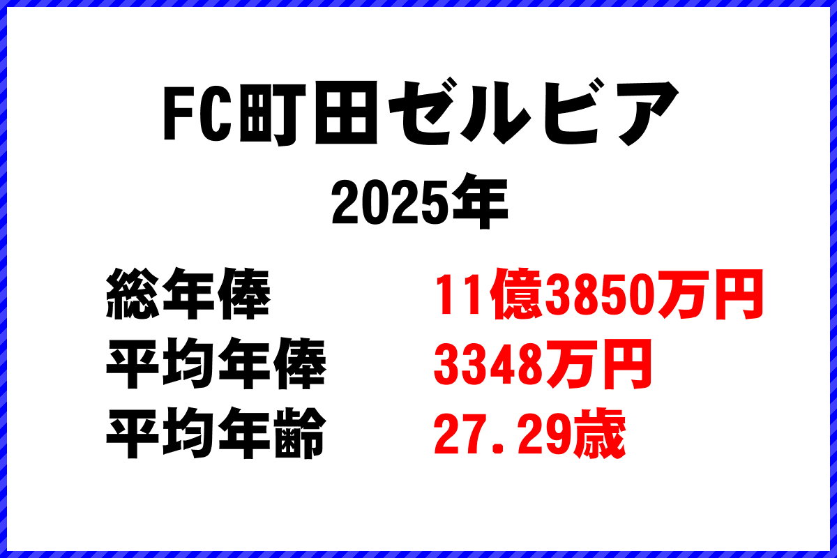 2025年「FC町田ゼルビア」 サッカーJリーグ チーム別年俸ランキング