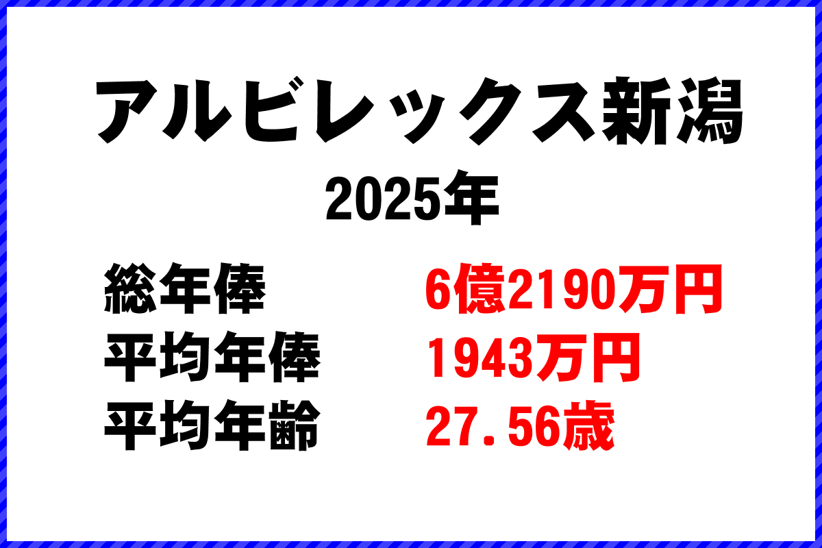 2025年「アルビレックス新潟」 サッカーJリーグ チーム別年俸ランキング