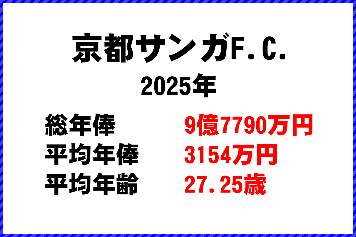 2025年「京都サンガF.C.」 サッカーJリーグ チーム別年俸ランキング