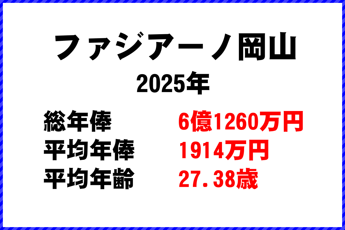 2025年「ファジアーノ岡山」 サッカーJリーグ チーム別年俸ランキング