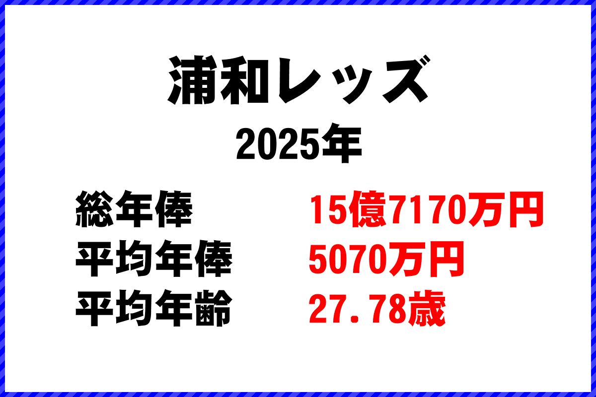 2025年「浦和レッズ」 サッカーJリーグ チーム別年俸ランキング