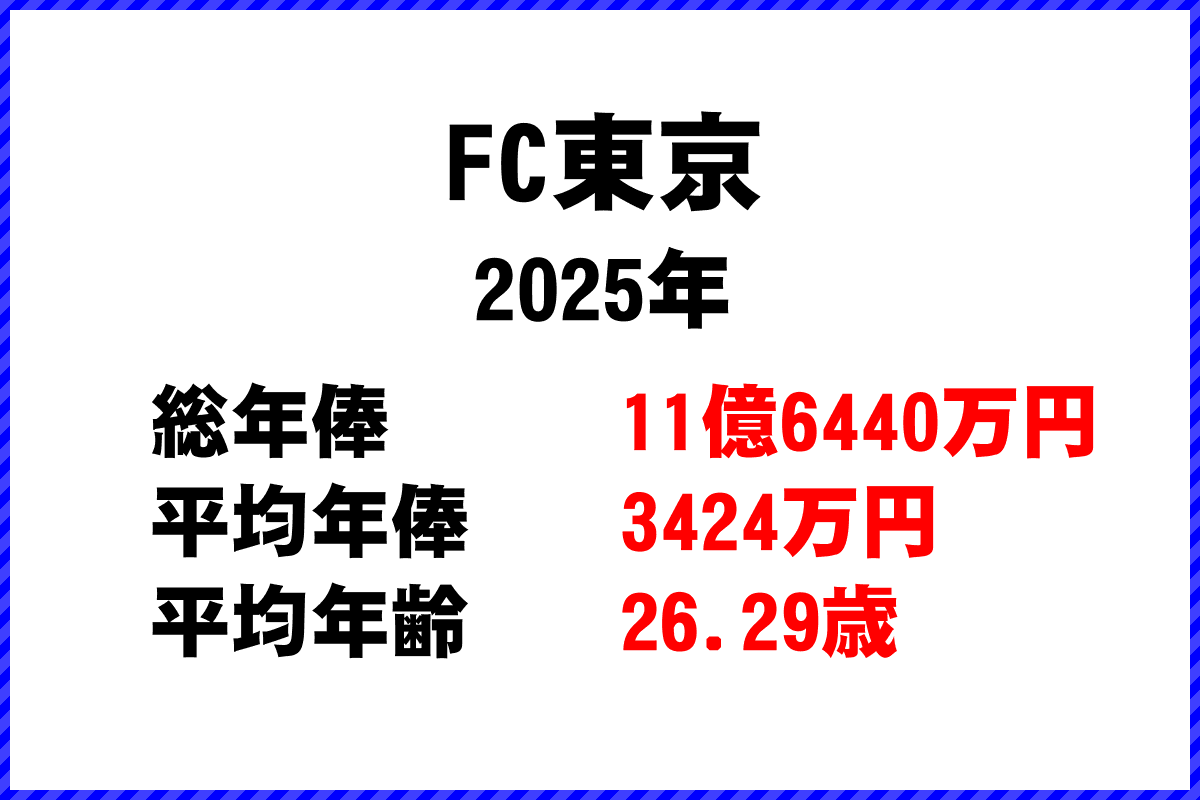 2025年「FC東京」 サッカーJリーグ チーム別年俸ランキング