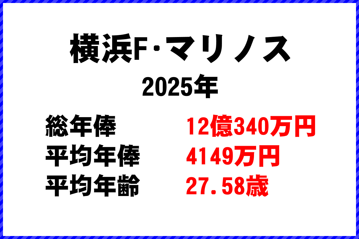 2025年「横浜F･マリノス」 サッカーJリーグ チーム別年俸ランキング