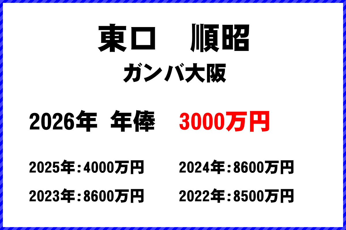 東口順昭選手の年俸