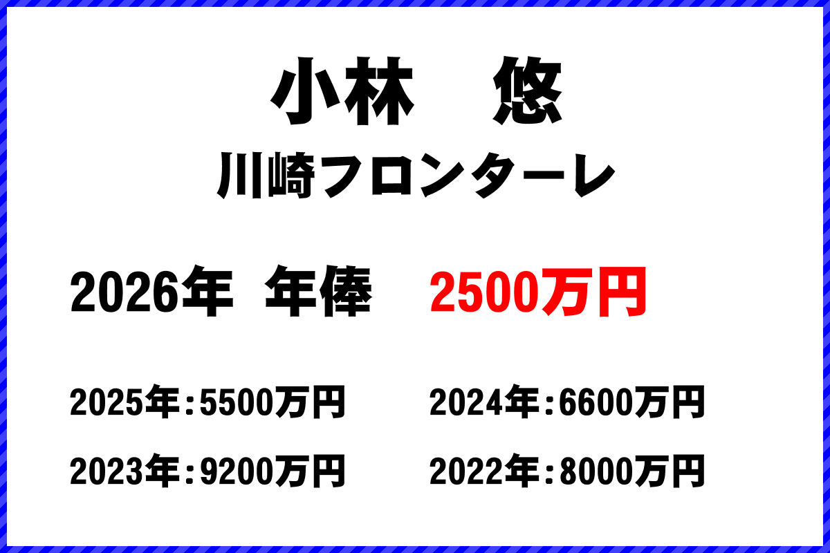 小林悠選手の年俸