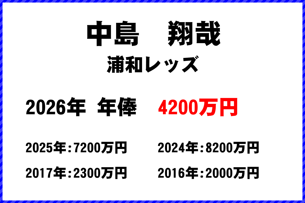 中島翔哉選手の年俸