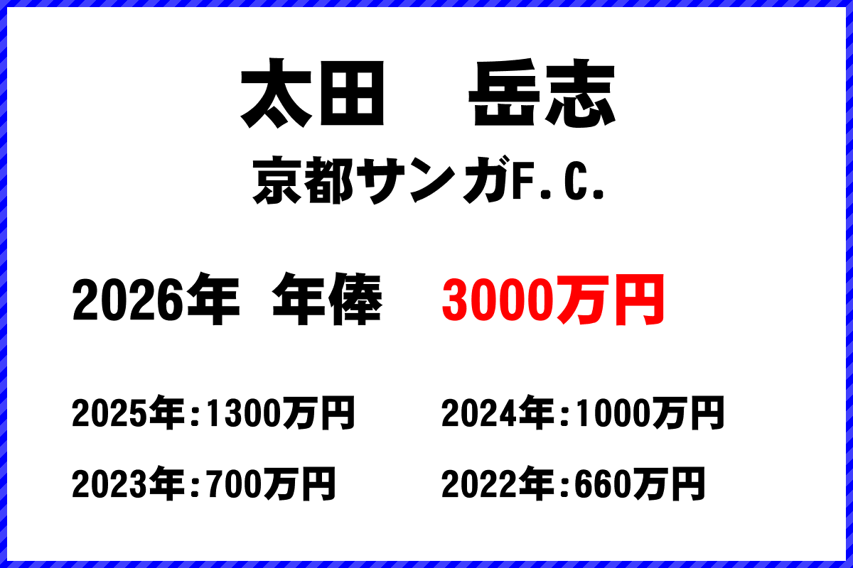太田岳志選手の年俸