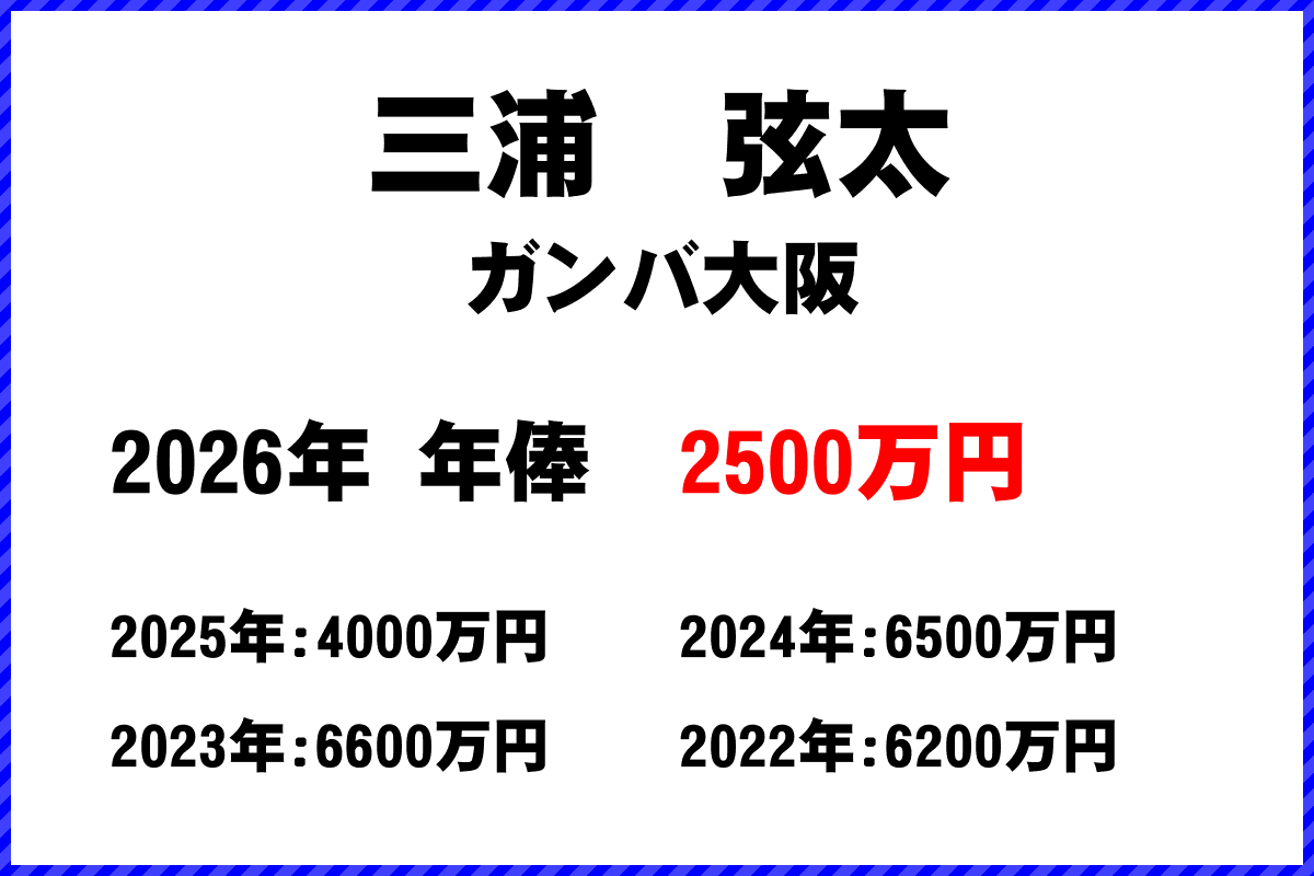 三浦弦太選手の年俸