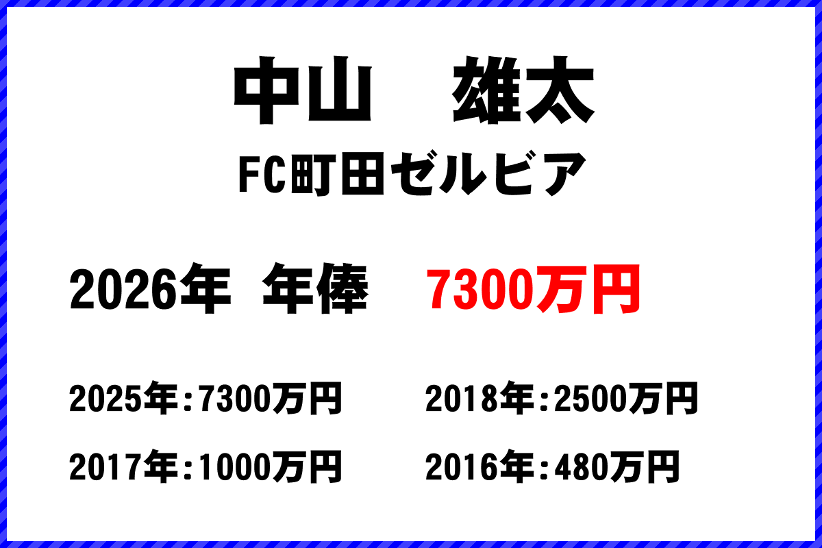 中山雄太選手の年俸