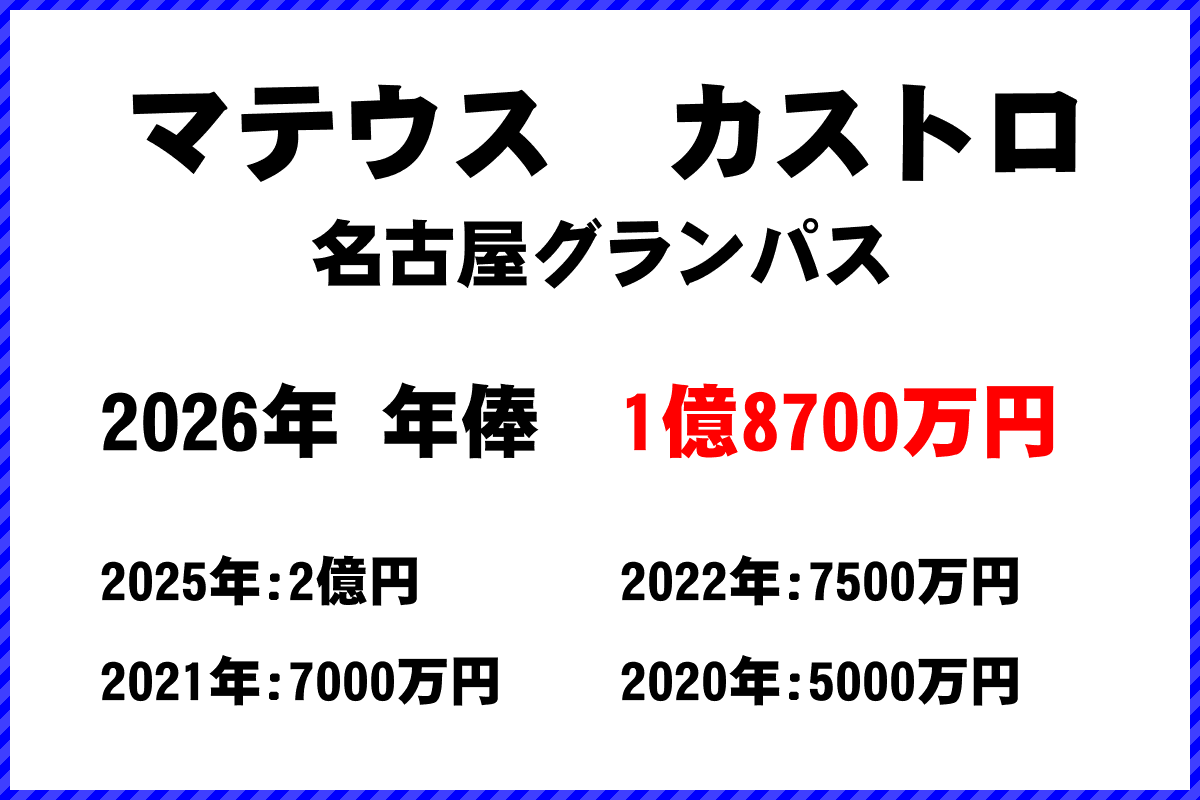 マテウスカストロ選手の年俸