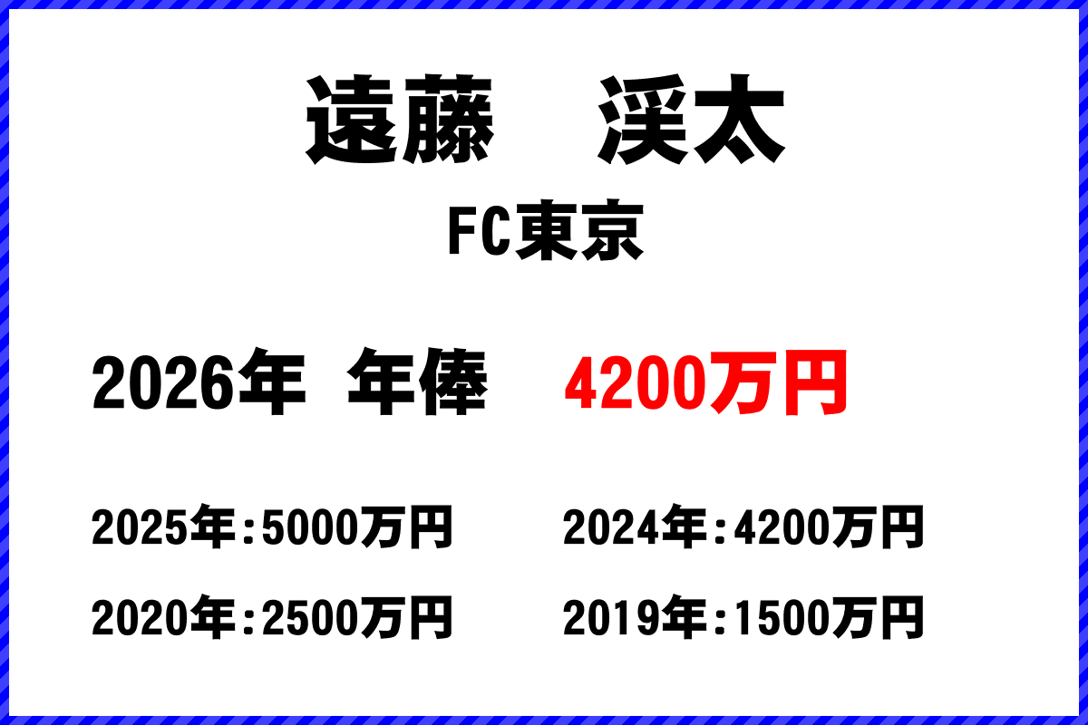 遠藤渓太選手の年俸