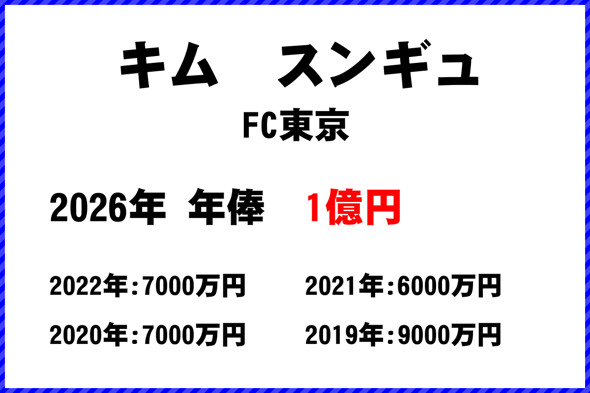 キムスンギュ選手の年俸