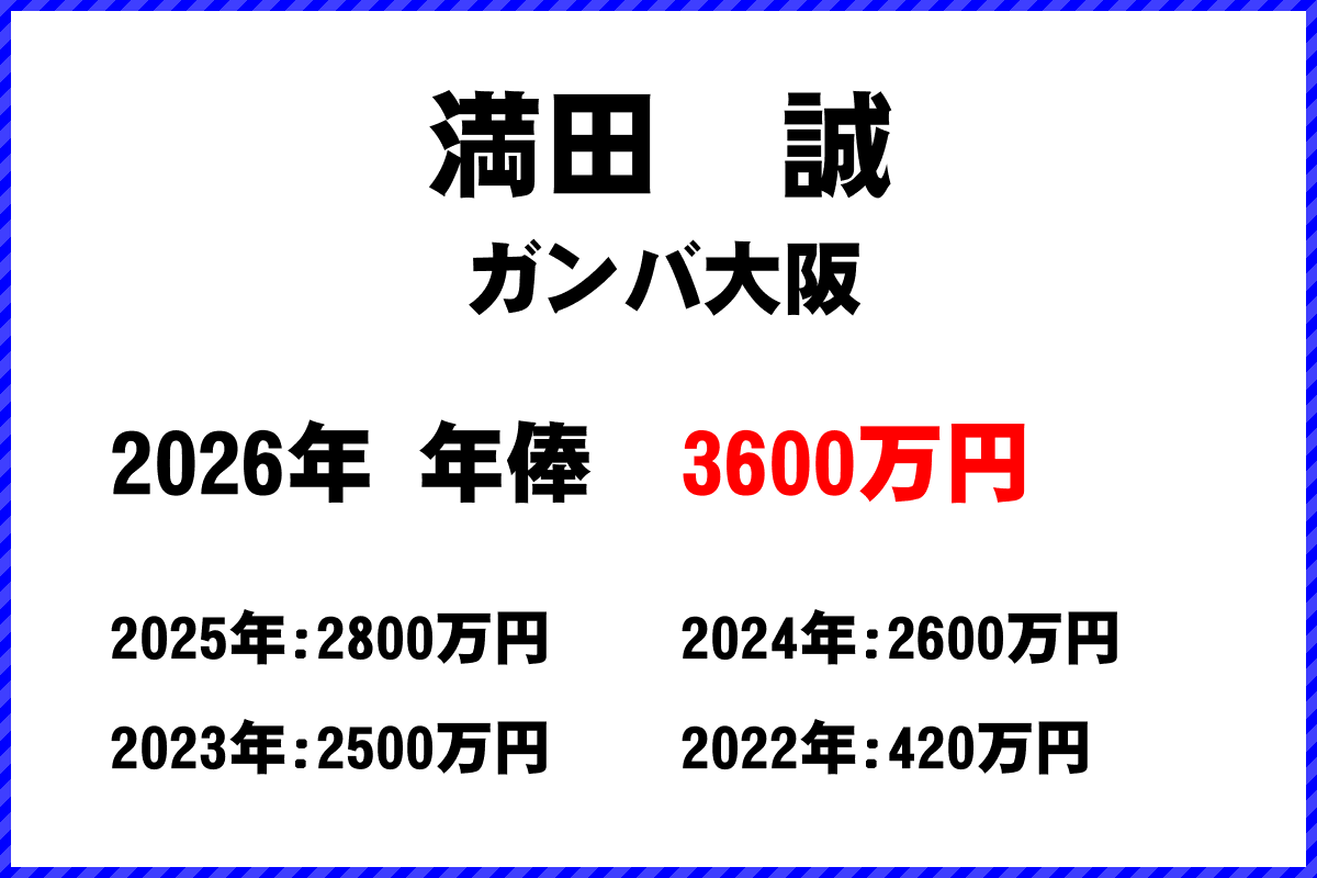満田誠選手の年俸