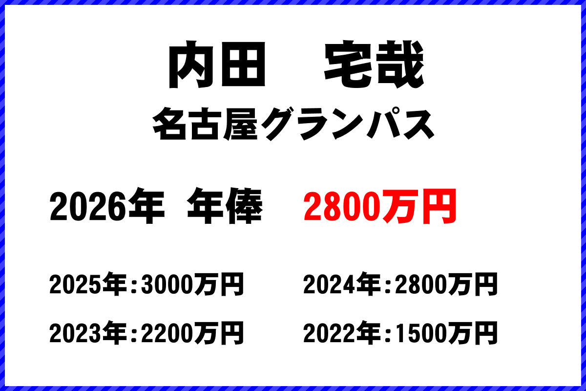 内田宅哉選手の年俸