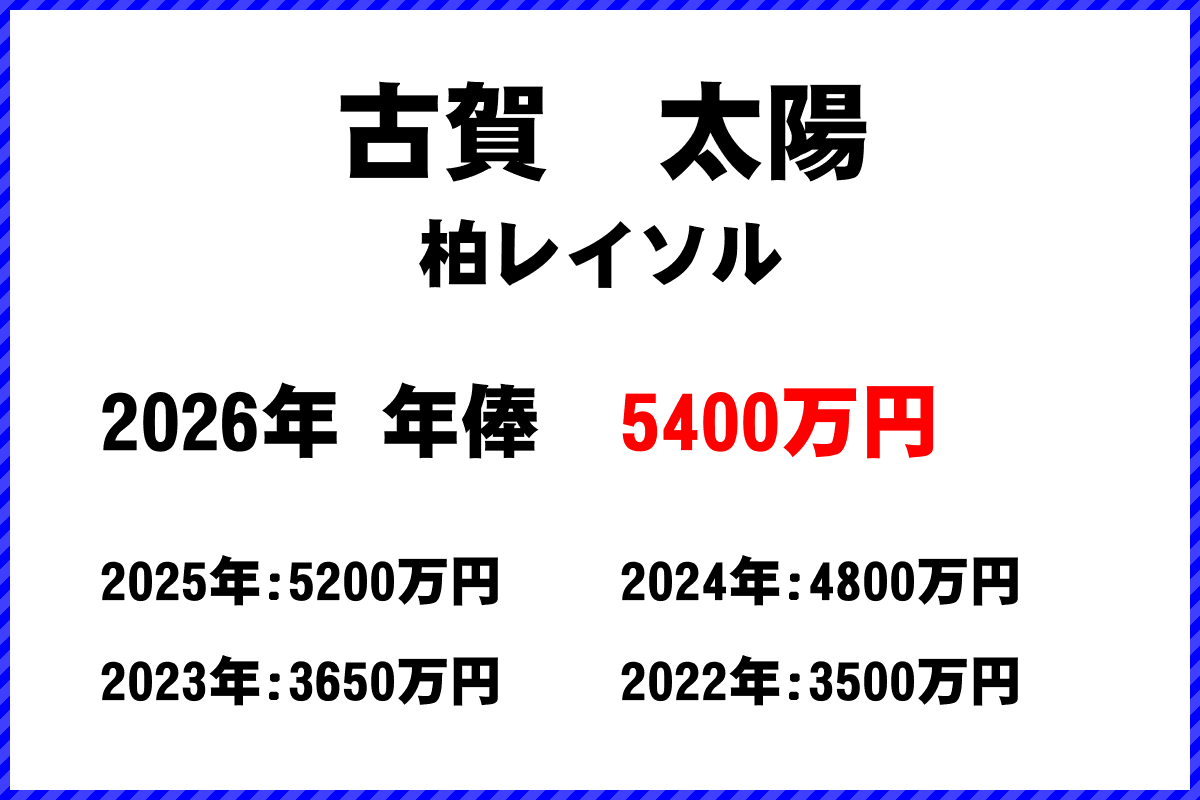 古賀太陽選手の年俸