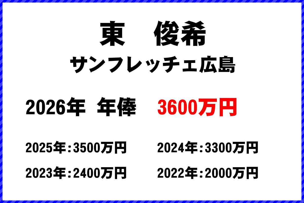 東俊希選手の年俸