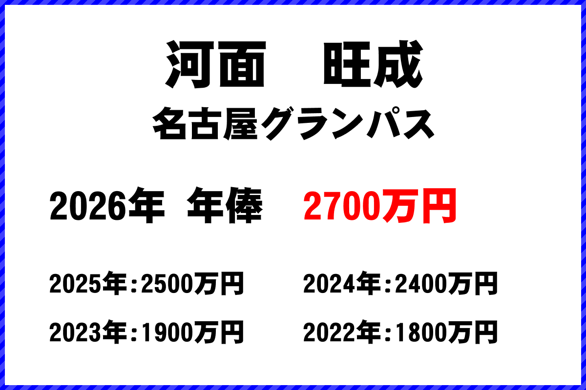 河面旺成選手の年俸