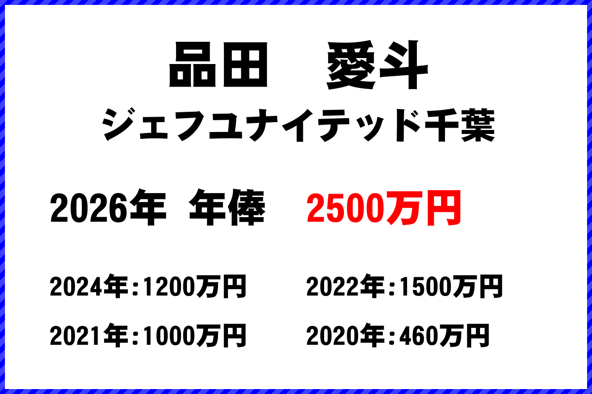 品田愛斗選手の年俸