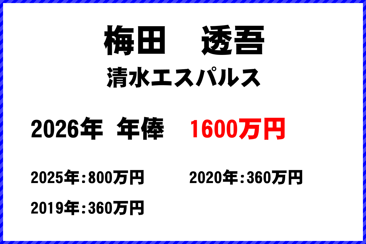 梅田透吾選手の年俸
