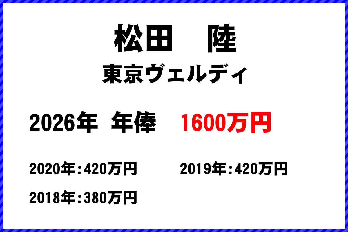 松田陸選手の年俸