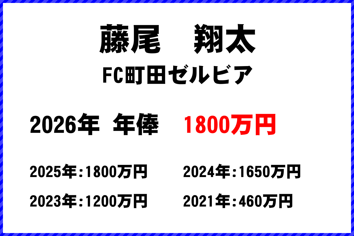 藤尾翔太選手の年俸