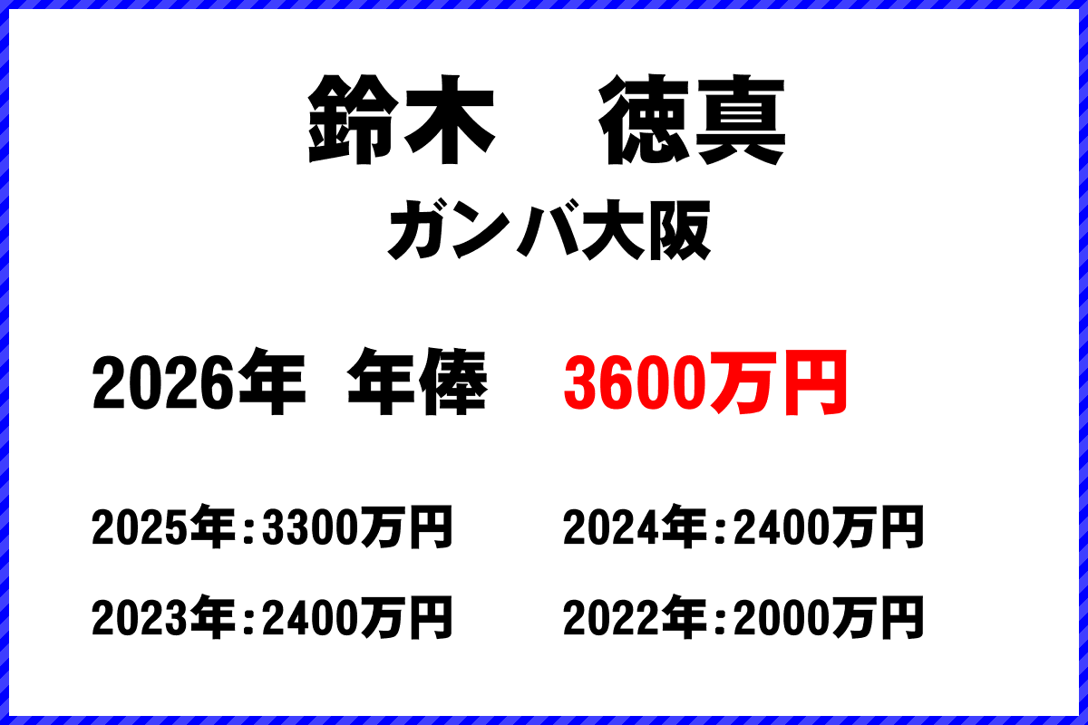 鈴木徳真選手の年俸