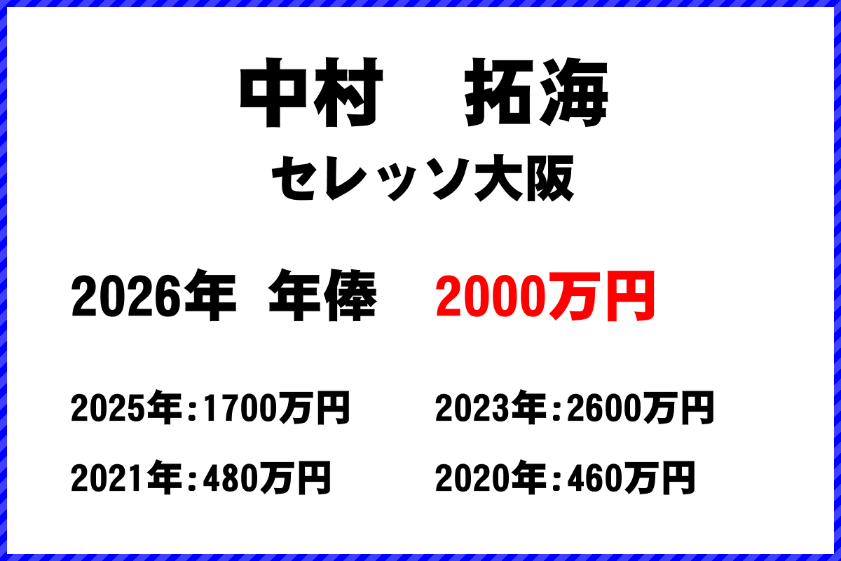 中村拓海選手の年俸