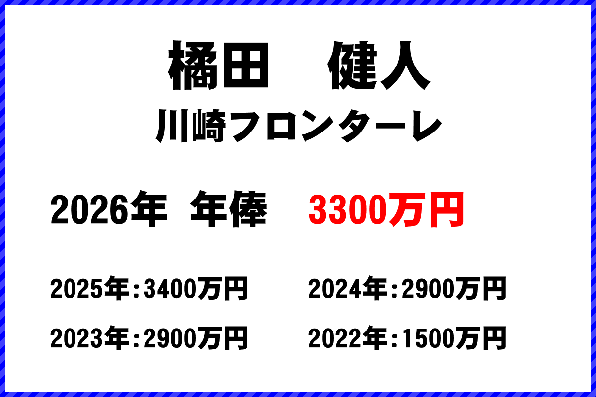 橘田健人選手の年俸