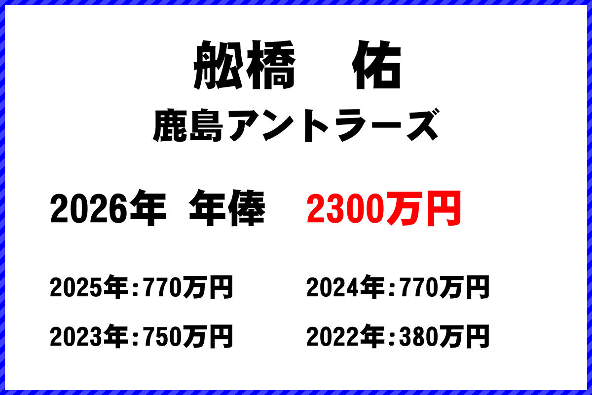 舩橋佑選手の年俸