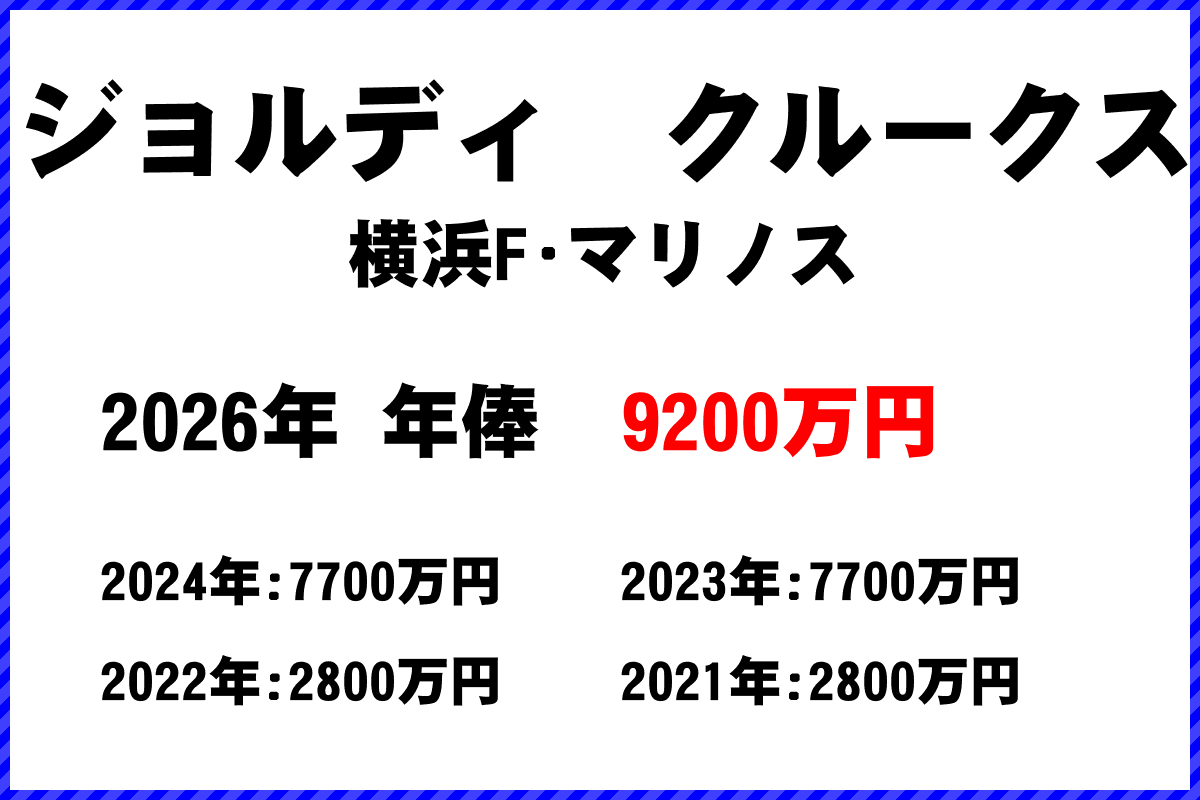 ジョルディクルークス選手の年俸