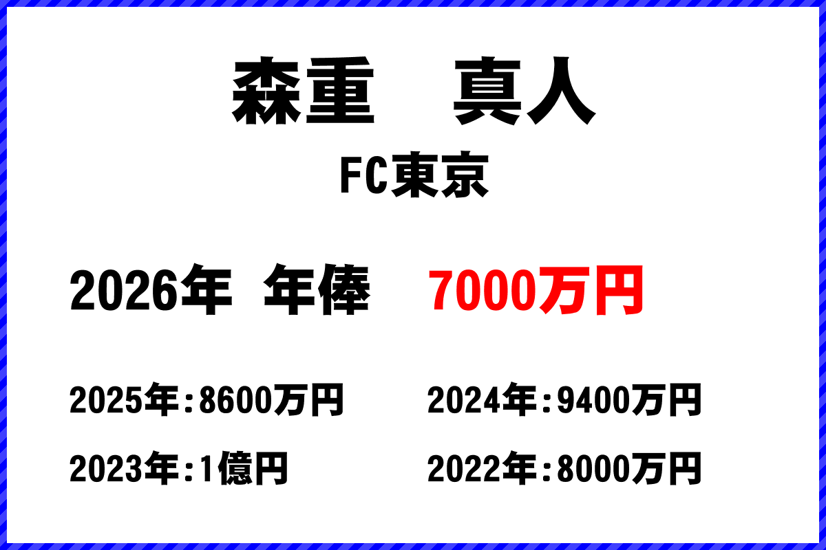 森重真人選手の年俸