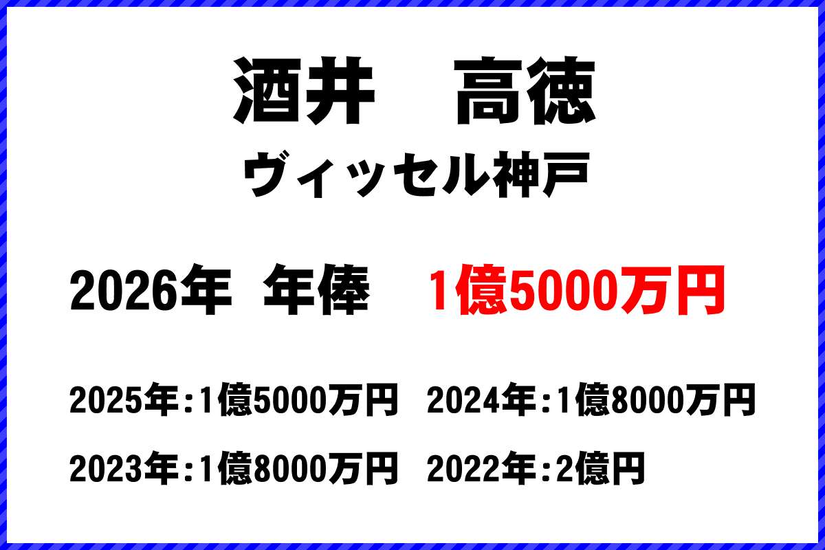 酒井高徳選手の年俸