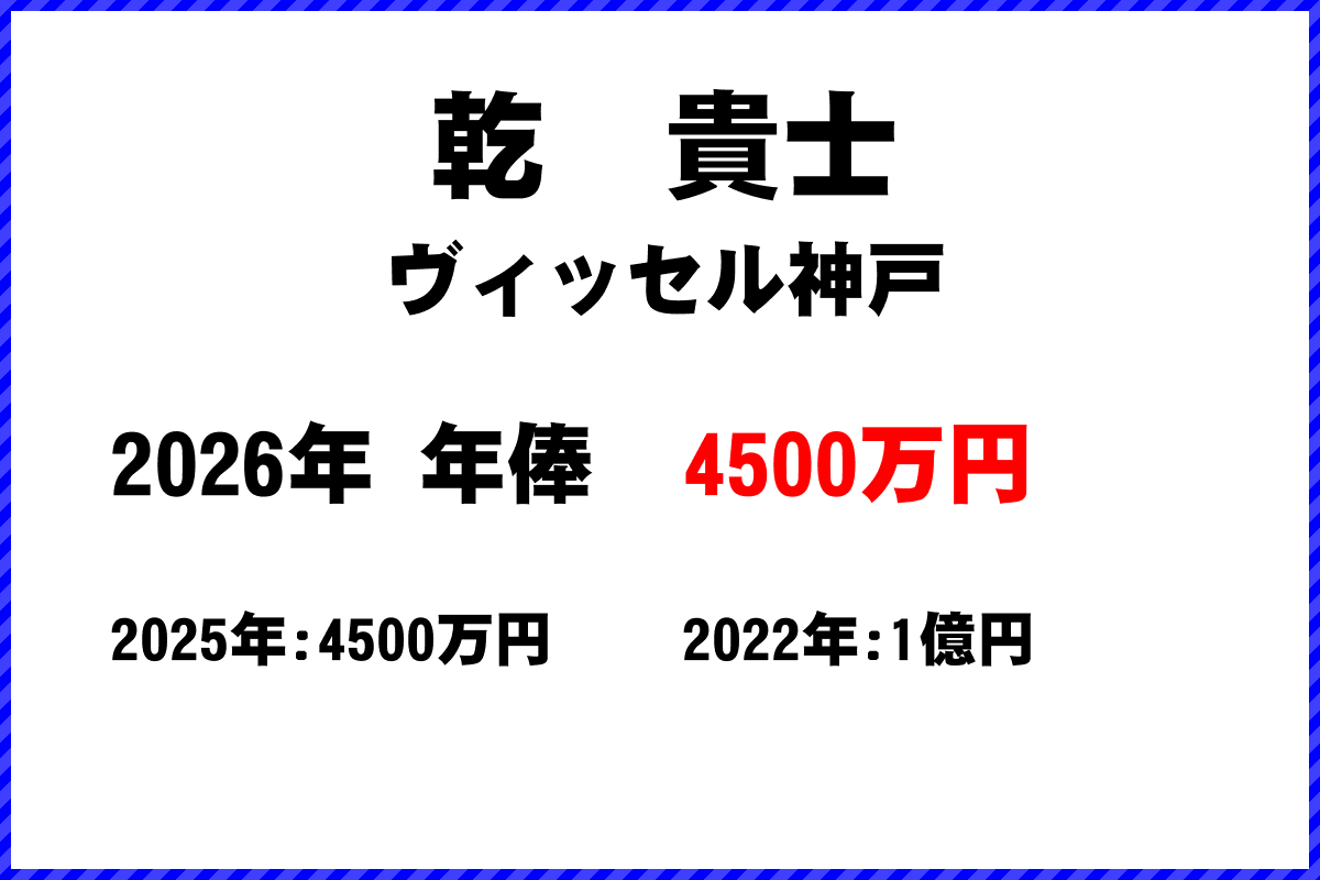 乾貴士選手の年俸