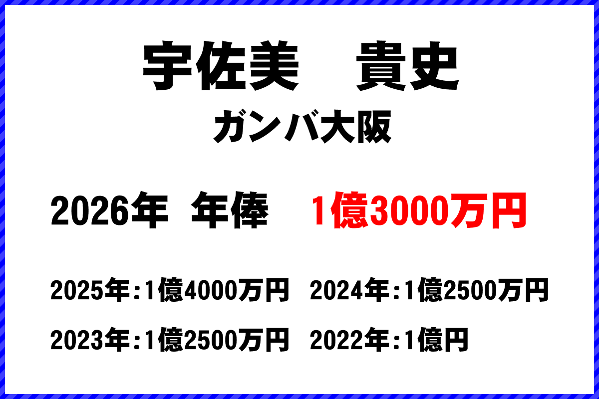 宇佐美貴史選手の年俸