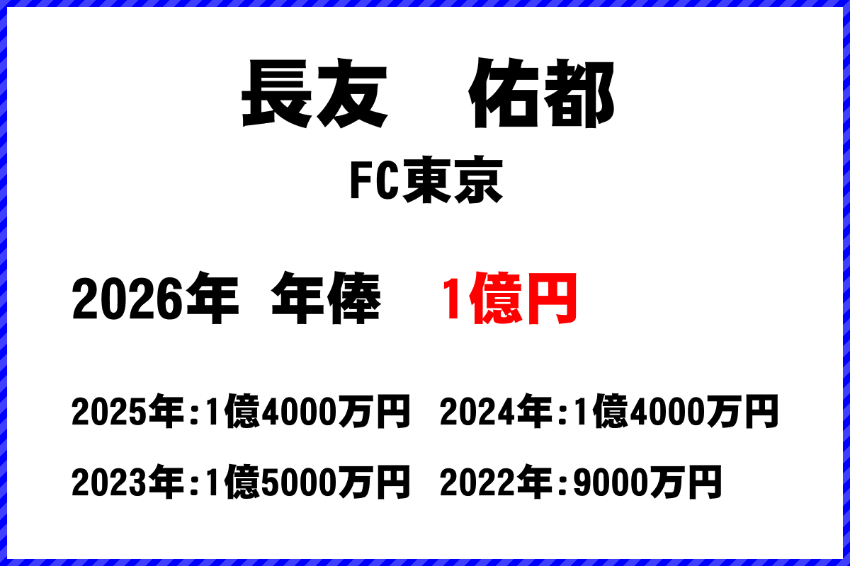 長友佑都選手の年俸