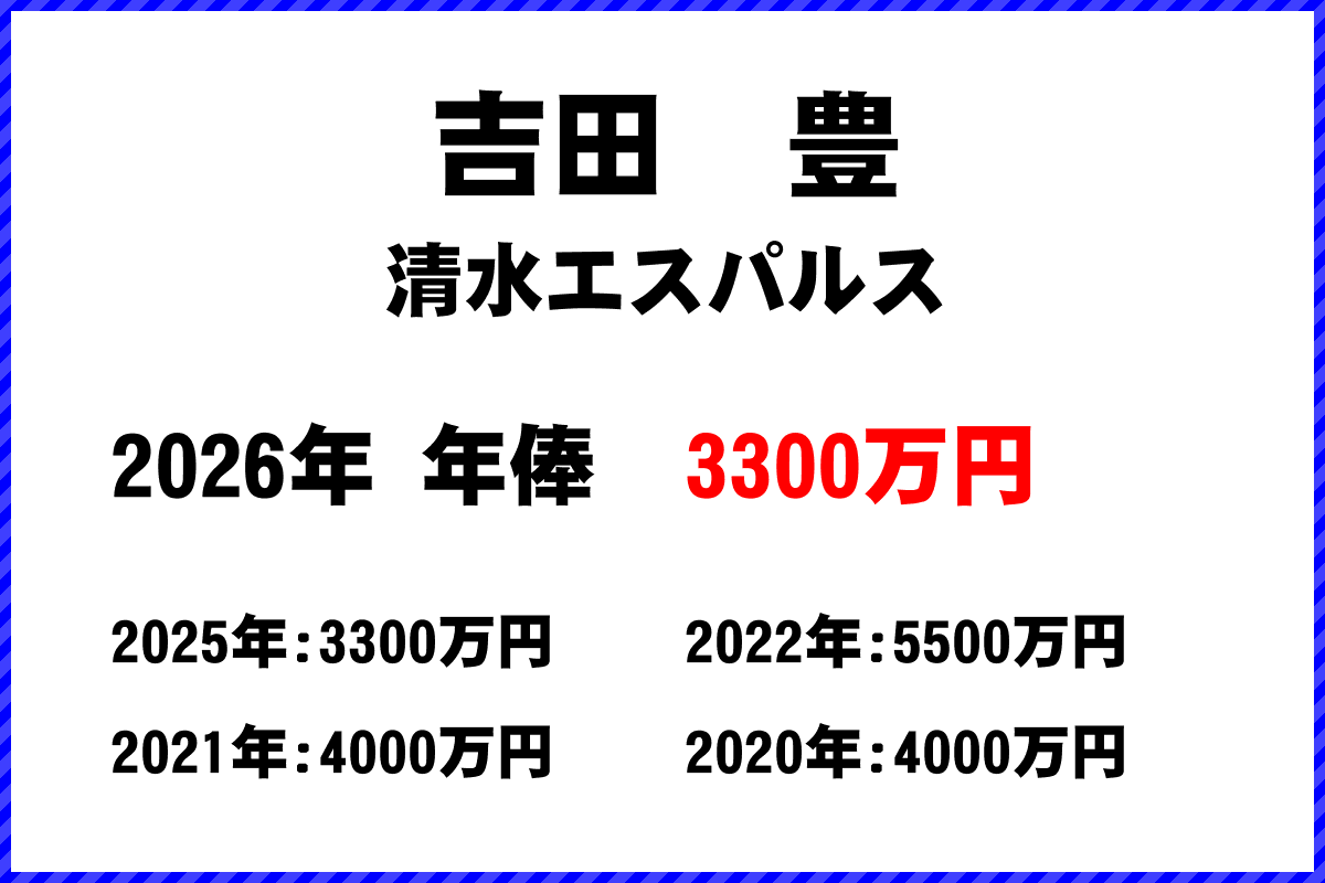 吉田豊選手の年俸