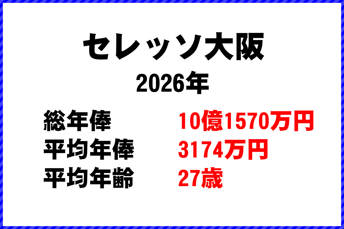 2026年「セレッソ大阪」 サッカーJリーグ チーム別年俸ランキング