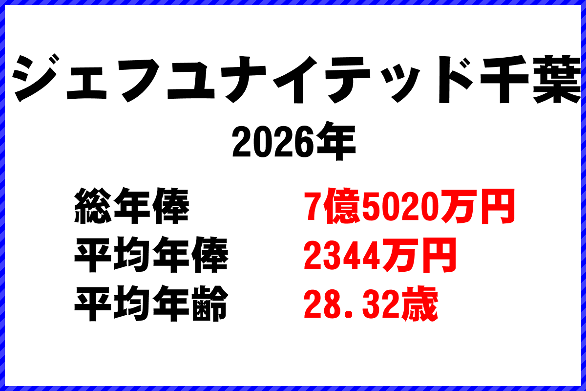 2026年「ジェフユナイテッド千葉」 サッカーJリーグ チーム別年俸ランキング