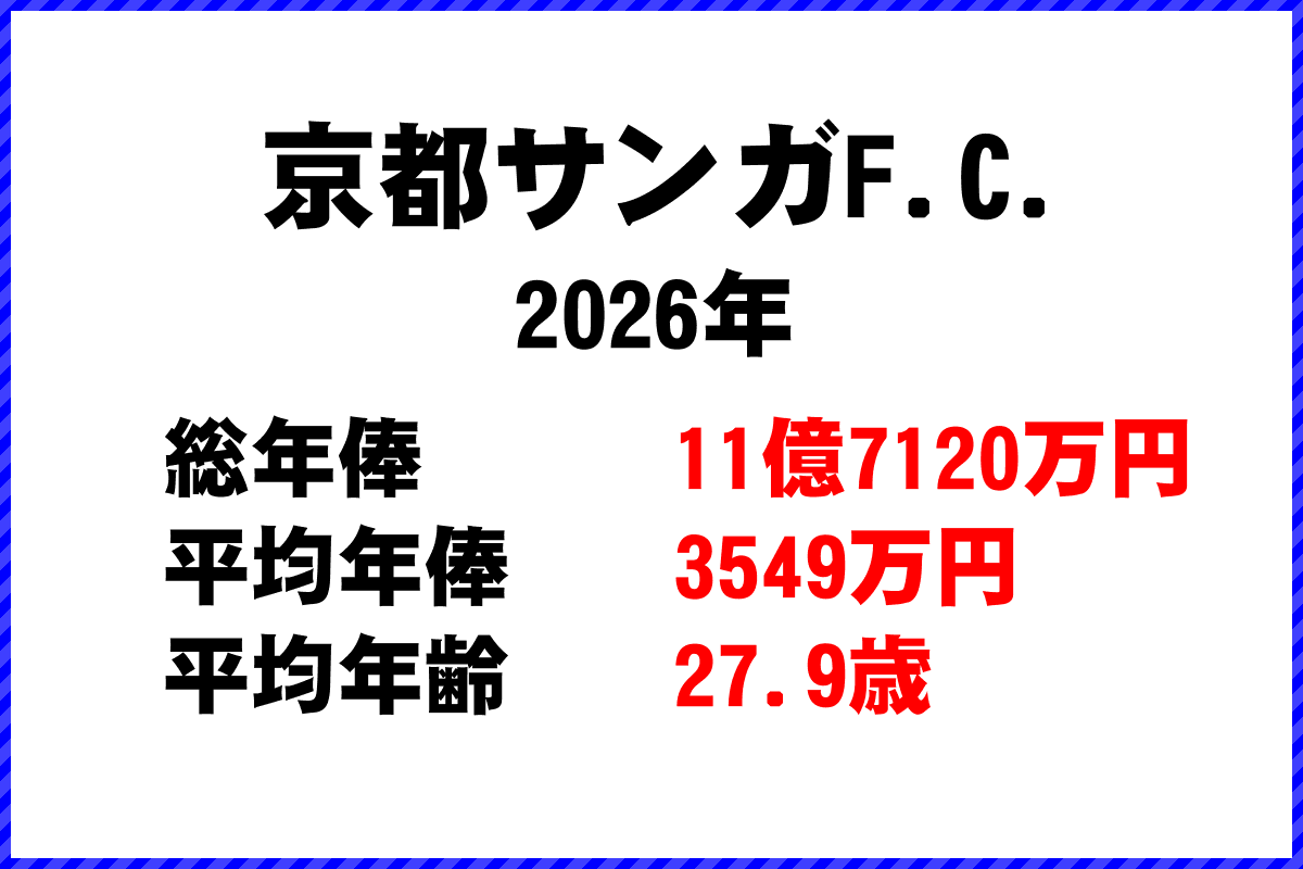 2026年「京都サンガF.C.」 サッカーJリーグ チーム別年俸ランキング